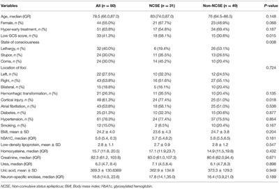 Associated Factors and Prognostic Implications of Non-convulsive Status Epilepticus in Ischemic Stroke Patients With Impaired Consciousness